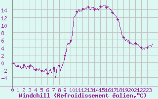 Courbe du refroidissement olien pour Formigures (66)