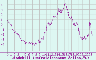 Courbe du refroidissement olien pour Blois (41)