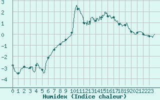 Courbe de l'humidex pour Rochefort Saint-Agnant (17)