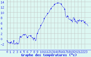 Courbe de tempratures pour Aurillac (15)