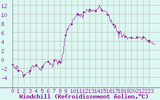 Courbe du refroidissement olien pour Charleville-Mzires (08)
