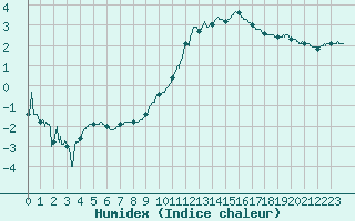 Courbe de l'humidex pour Luxeuil (70)
