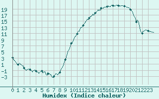 Courbe de l'humidex pour Mont-de-Marsan (40)