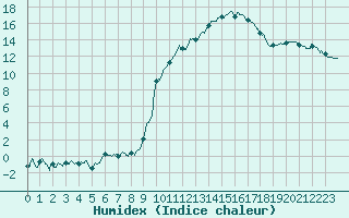 Courbe de l'humidex pour Bergerac (24)