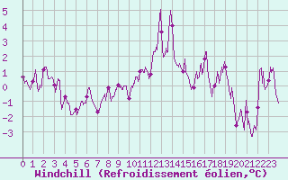 Courbe du refroidissement olien pour Formigures (66)