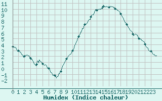 Courbe de l'humidex pour Lyon - Saint-Exupry (69)
