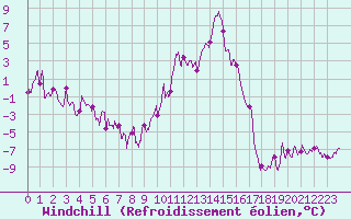 Courbe du refroidissement olien pour Limoges (87)