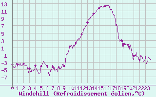 Courbe du refroidissement olien pour Reims-Prunay (51)