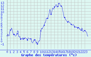 Courbe de tempratures pour Embrun (05)