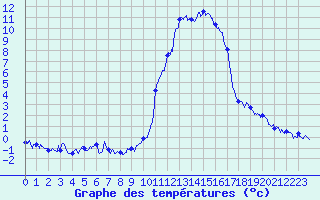 Courbe de tempratures pour Brianon (05)