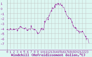 Courbe du refroidissement olien pour La Rochelle - Aerodrome (17)
