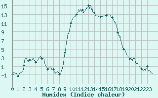 Courbe de l'humidex pour Figari (2A)