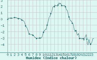 Courbe de l'humidex pour Toussus-le-Noble (78)