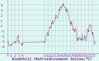 Courbe du refroidissement olien pour Saint-Quentin (02)