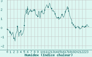 Courbe de l'humidex pour Embrun (05)