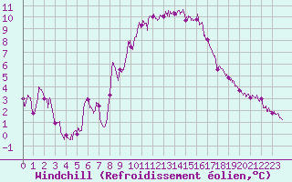 Courbe du refroidissement olien pour Millau - Soulobres (12)