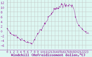 Courbe du refroidissement olien pour Millau - Soulobres (12)