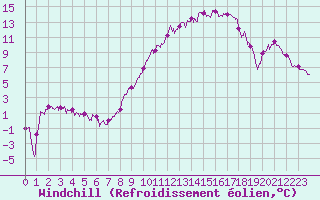 Courbe du refroidissement olien pour Charleville-Mzires (08)