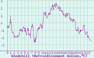 Courbe du refroidissement olien pour Saint-Auban (04)
