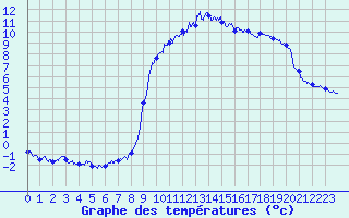 Courbe de tempratures pour Vallorcine (74)