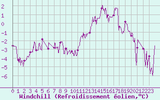 Courbe du refroidissement olien pour Mont-de-Marsan (40)