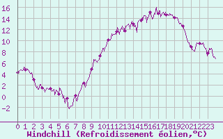 Courbe du refroidissement olien pour Colmar (68)