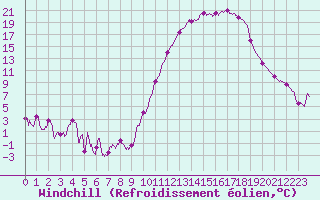 Courbe du refroidissement olien pour Mont-de-Marsan (40)
