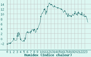 Courbe de l'humidex pour Roanne (42)