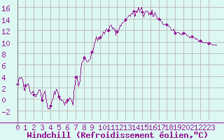 Courbe du refroidissement olien pour Saint-Germain-l