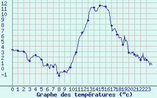 Courbe de tempratures pour Le Havre - Octeville (76)