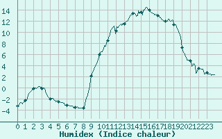 Courbe de l'humidex pour Formigures (66)