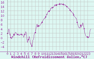 Courbe du refroidissement olien pour Clermont-Ferrand (63)