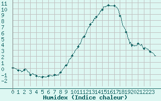 Courbe de l'humidex pour Saint-Quentin (02)