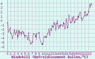 Courbe du refroidissement olien pour Braine (02)