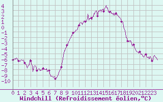 Courbe du refroidissement olien pour Metz-Nancy-Lorraine (57)