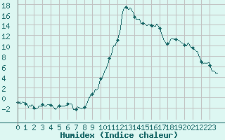 Courbe de l'humidex pour Le Puy - Loudes (43)