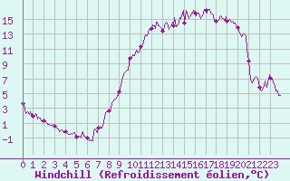 Courbe du refroidissement olien pour Troyes (10)