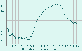 Courbe de l'humidex pour Avord (18)