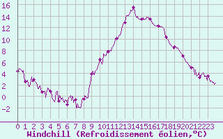 Courbe du refroidissement olien pour Saint-Auban (04)