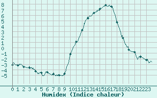 Courbe de l'humidex pour Mont-de-Marsan (40)