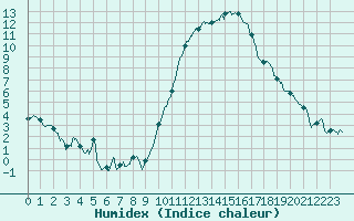 Courbe de l'humidex pour Toulouse-Blagnac (31)