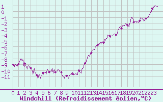 Courbe du refroidissement olien pour Roissy (95)