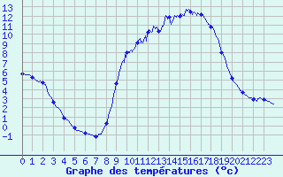 Courbe de tempratures pour Pionsat (63)
