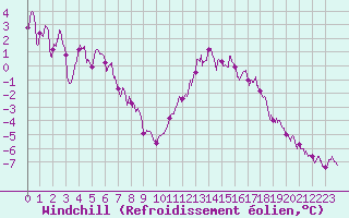 Courbe du refroidissement olien pour Landivisiau (29)