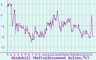 Courbe du refroidissement olien pour Langres (52) 