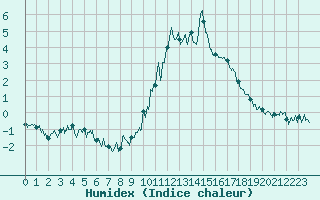 Courbe de l'humidex pour Gap (05)