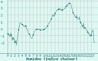 Courbe de l'humidex pour Lannion (22)