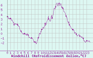 Courbe du refroidissement olien pour Cap Ferret (33)