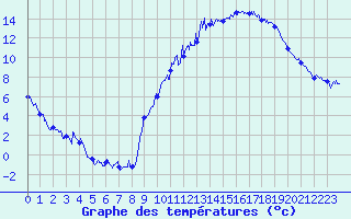 Courbe de tempratures pour Embrun (05)