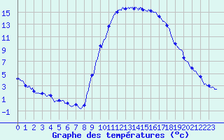 Courbe de tempratures pour Le Luc - Cannet des Maures (83)